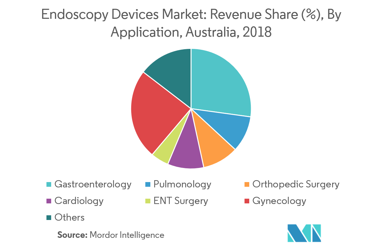 Australia Endoscopy Devices Market Growth, Trends, and Forecast (2019